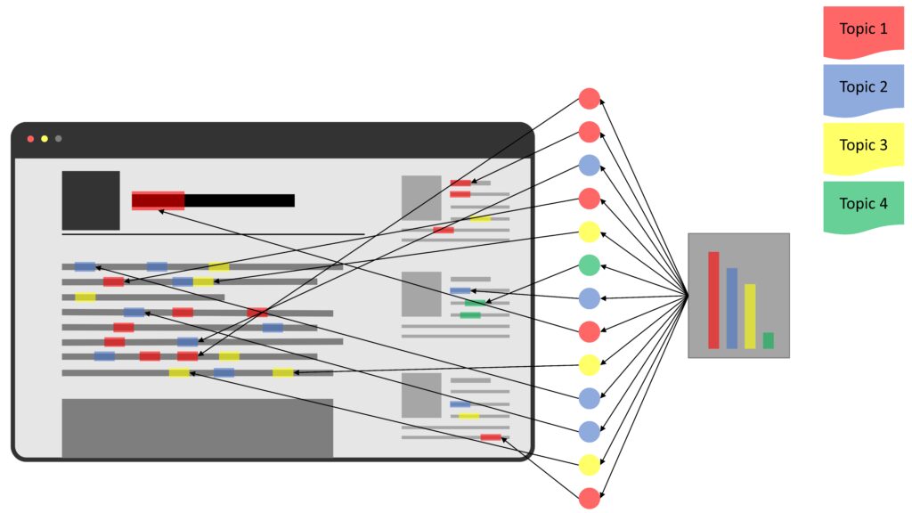 Topic modeling representation